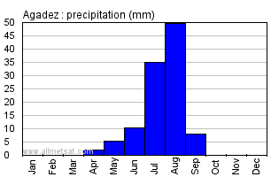 Agadez, Niger, Africa Annual Yearly Monthly Rainfall Graph