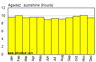 Agadez, Niger, Africa Annual & Monthly Sunshine Hours Graph