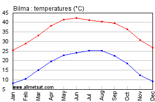 Bilma, Niger, Africa Annual, Yearly, Monthly Temperature Graph