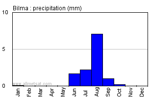 Bilma, Niger, Africa Annual Yearly Monthly Rainfall Graph