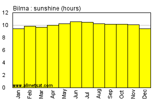 Bilma, Niger, Africa Annual & Monthly Sunshine Hours Graph