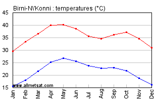 Birni-N'Konni, Niger, Africa Annual, Yearly, Monthly Temperature Graph
