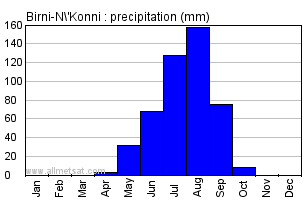 Birni-N'Konni, Niger, Africa Annual Yearly Monthly Rainfall Graph