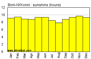 Birni-N'Konni, Niger, Africa Annual & Monthly Sunshine Hours Graph