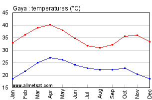 Gaya, Niger, Africa Annual, Yearly, Monthly Temperature Graph