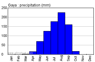Gaya, Niger, Africa Annual Yearly Monthly Rainfall Graph