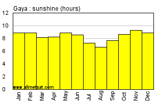 Gaya, Niger, Africa Annual & Monthly Sunshine Hours Graph