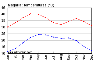 Magaria, Niger, Africa Annual, Yearly, Monthly Temperature Graph