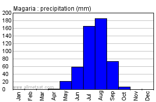 Magaria, Niger, Africa Annual Yearly Monthly Rainfall Graph