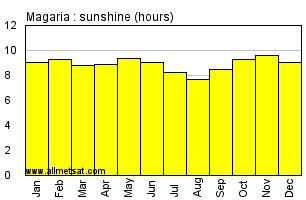 Magaria, Niger, Africa Annual & Monthly Sunshine Hours Graph