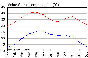 Maine-Soroa, Niger, Africa Annual, Yearly, Monthly Temperature Graph
