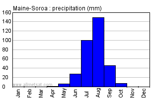 Maine-Soroa, Niger, Africa Annual Yearly Monthly Rainfall Graph