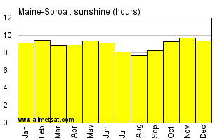 Maine-Soroa, Niger, Africa Annual & Monthly Sunshine Hours Graph