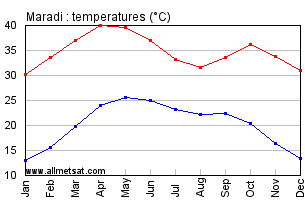 Maradi, Niger, Africa Annual, Yearly, Monthly Temperature Graph