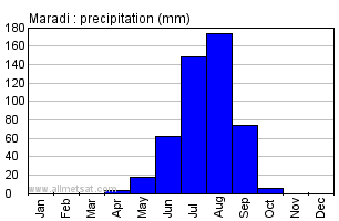 Maradi, Niger, Africa Annual Yearly Monthly Rainfall Graph