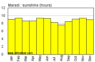 Maradi, Niger, Africa Annual & Monthly Sunshine Hours Graph