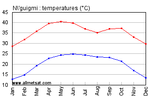 N'guigmi, Niger, Africa Annual, Yearly, Monthly Temperature Graph