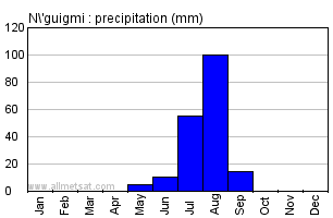 N'guigmi, Niger, Africa Annual Yearly Monthly Rainfall Graph