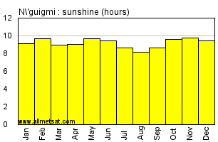 N'guigmi, Niger, Africa Annual & Monthly Sunshine Hours Graph