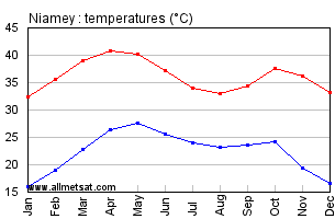 Niamey, Niger, Africa Annual, Yearly, Monthly Temperature Graph