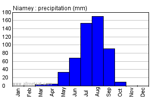 Niamey, Niger, Africa Annual Yearly Monthly Rainfall Graph
