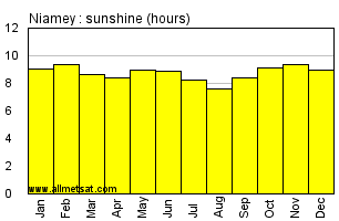 Niamey, Niger, Africa Annual & Monthly Sunshine Hours Graph