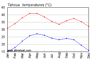 Tahoua, Niger, Africa Annual, Yearly, Monthly Temperature Graph