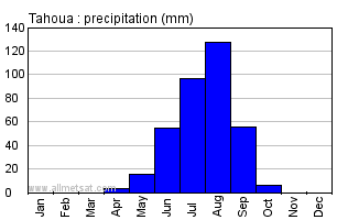 Tahoua, Niger, Africa Annual Yearly Monthly Rainfall Graph