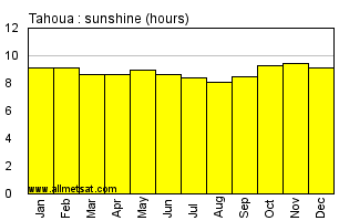 Tahoua, Niger, Africa Annual & Monthly Sunshine Hours Graph