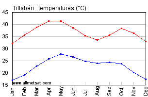 Tillaberi, Niger, Africa Annual, Yearly, Monthly Temperature Graph