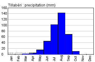 Tillaberi, Niger, Africa Annual Yearly Monthly Rainfall Graph