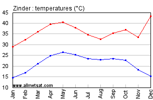 Zinder, Niger, Africa Annual, Yearly, Monthly Temperature Graph