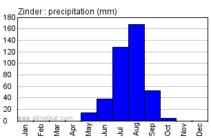 Zinder, Niger, Africa Annual Yearly Monthly Rainfall Graph
