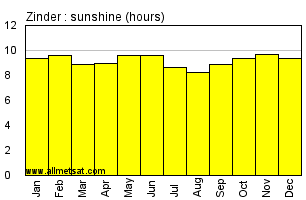 Zinder, Niger, Africa Annual & Monthly Sunshine Hours Graph
