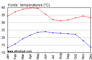 Kolda, Senega, Africa Annual, Yearly, Monthly Temperature Graph