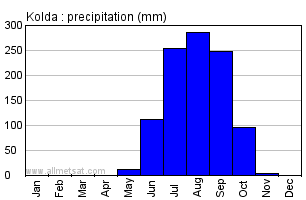 Kolda, Senega, Africa Annual Yearly Monthly Rainfall Graph