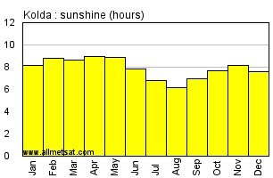 Kolda, Senega, Africa Annual & Monthly Sunshine Hours Graph