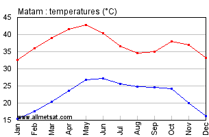 Matam, Senega, Africa Annual, Yearly, Monthly Temperature Graph