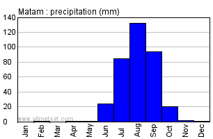Matam, Senega, Africa Annual Yearly Monthly Rainfall Graph