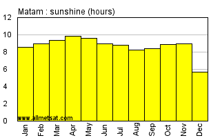 Matam, Senega, Africa Annual & Monthly Sunshine Hours Graph