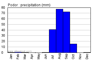 Podor, Senega, Africa Annual Yearly Monthly Rainfall Graph