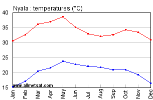 Nyala, Sudan, Africa Annual, Yearly, Monthly Temperature Graph