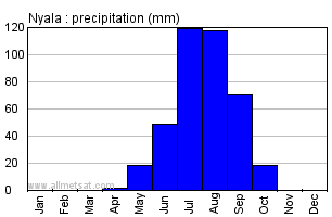 Nyala, Sudan, Africa Annual Yearly Monthly Rainfall Graph
