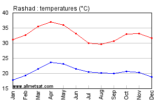 Rashad, Sudan, Africa Annual, Yearly, Monthly Temperature Graph