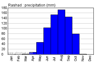 Rashad, Sudan, Africa Annual Yearly Monthly Rainfall Graph