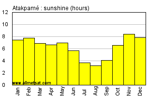 Atakpame, Togo, Africa Annual & Monthly Sunshine Hours Graph