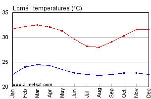 Lome, Togo, Africa Annual, Yearly, Monthly Temperature Graph