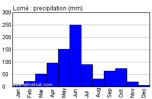 Lome, Togo, Africa Annual Yearly Monthly Rainfall Graph