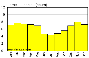 Lome, Togo, Africa Annual & Monthly Sunshine Hours Graph
