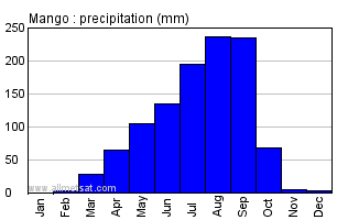 Mango, Togo, Africa Annual Yearly Monthly Rainfall Graph